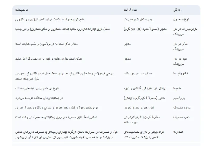 آنابولیک کربوهیدرات یو اس ان