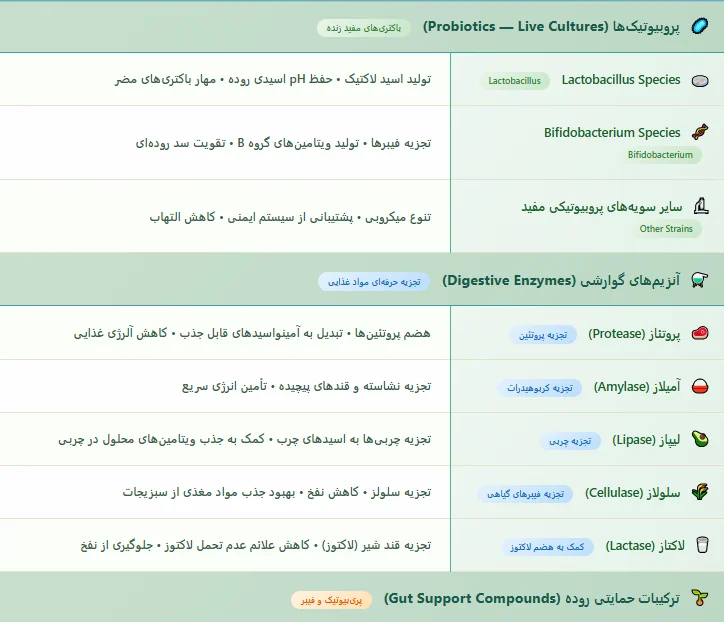 مکمل آنزیم گوارشی و پروبیوتیک اپلاید گات هلث