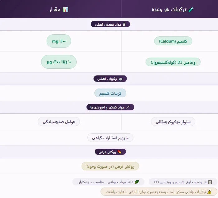 ویتامین د3 و کلسیم بادی اتک
