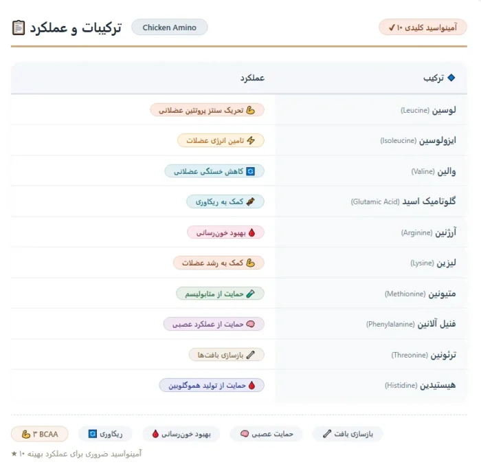 آمینو چیکن مگا اسپرت