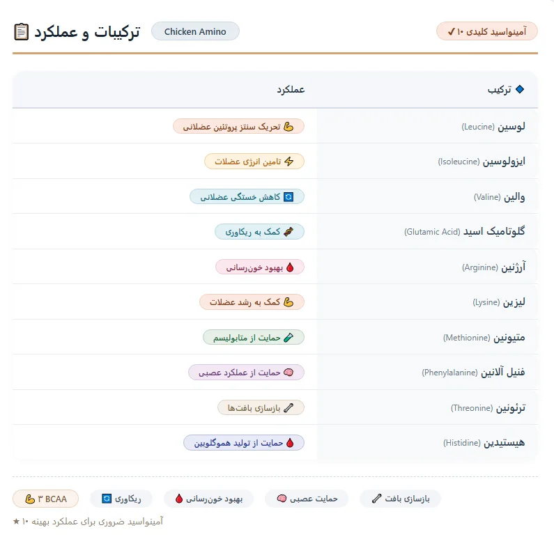 آمینو چیکن مگا اسپرت